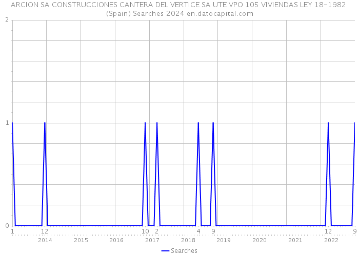 ARCION SA CONSTRUCCIONES CANTERA DEL VERTICE SA UTE VPO 105 VIVIENDAS LEY 18-1982 (Spain) Searches 2024 