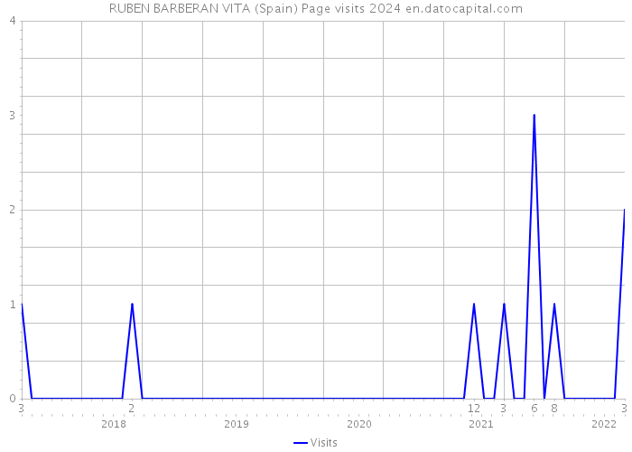 RUBEN BARBERAN VITA (Spain) Page visits 2024 