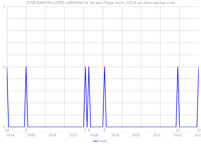 JOSE RAMON LOPEZ LARRINAGA (Spain) Page visits 2024 