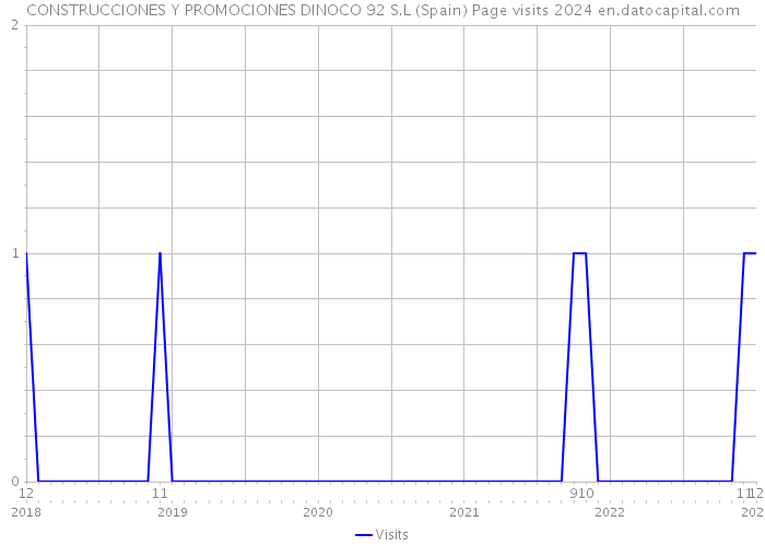 CONSTRUCCIONES Y PROMOCIONES DINOCO 92 S.L (Spain) Page visits 2024 