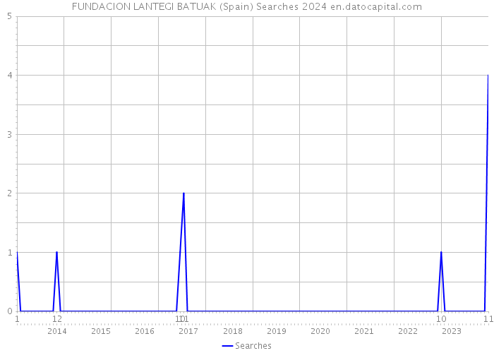 FUNDACION LANTEGI BATUAK (Spain) Searches 2024 