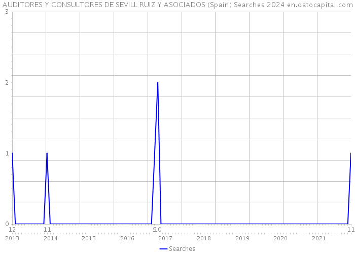 AUDITORES Y CONSULTORES DE SEVILL RUIZ Y ASOCIADOS (Spain) Searches 2024 