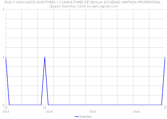 RUIZ Y ASOCIADOS AUDITORES Y CONSULTORES DE SEVILLA SOCIEDAD LIMITADA PROFESIONAL. (Spain) Searches 2024 