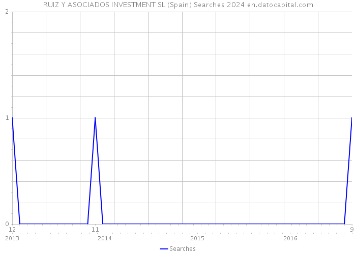 RUIZ Y ASOCIADOS INVESTMENT SL (Spain) Searches 2024 