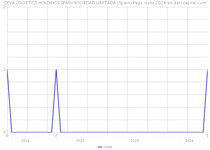 CEVA LOGISTICS HOLDINGS SPAIN SOCIEDAD LIMITADA (Spain) Page visits 2024 