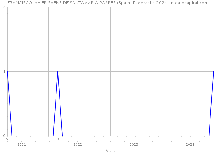 FRANCISCO JAVIER SAENZ DE SANTAMARIA PORRES (Spain) Page visits 2024 
