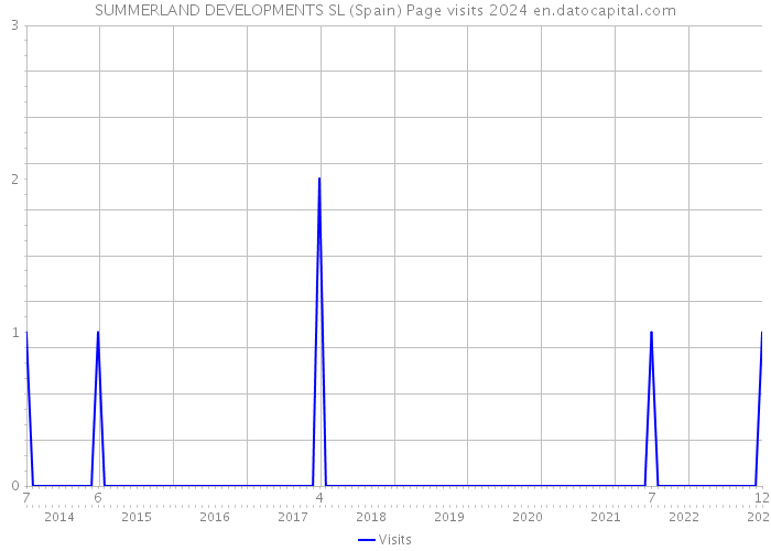 SUMMERLAND DEVELOPMENTS SL (Spain) Page visits 2024 