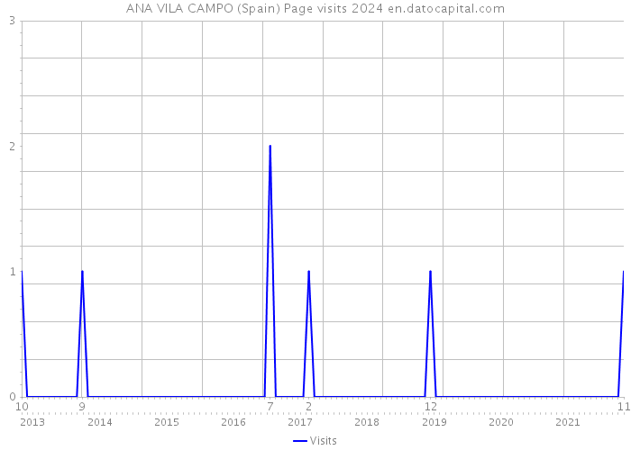 ANA VILA CAMPO (Spain) Page visits 2024 