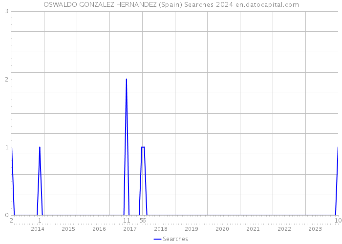 OSWALDO GONZALEZ HERNANDEZ (Spain) Searches 2024 