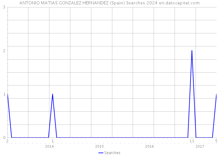 ANTONIO MATIAS GONZALEZ HERNANDEZ (Spain) Searches 2024 