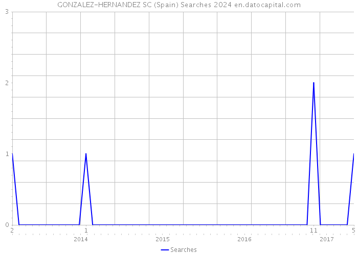 GONZALEZ-HERNANDEZ SC (Spain) Searches 2024 