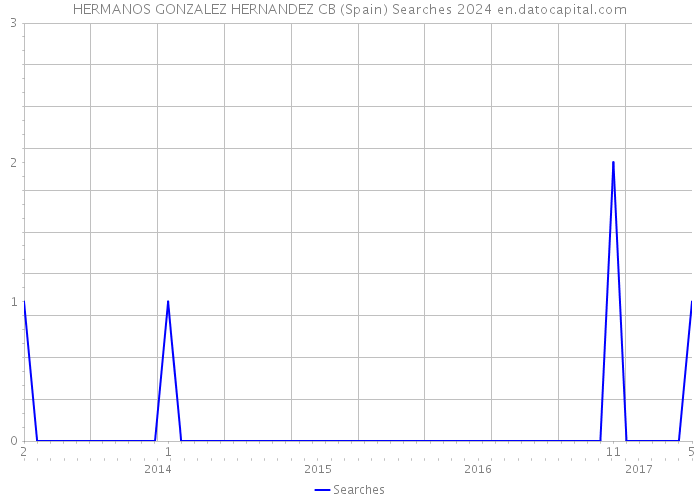 HERMANOS GONZALEZ HERNANDEZ CB (Spain) Searches 2024 