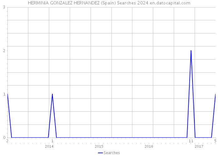 HERMINIA GONZALEZ HERNANDEZ (Spain) Searches 2024 