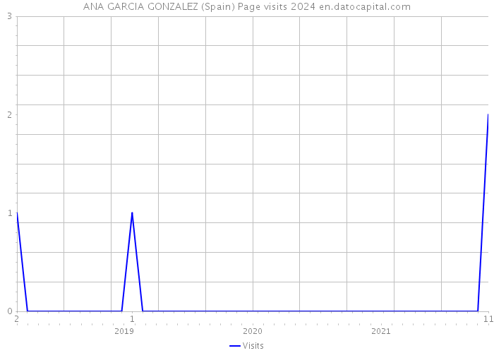 ANA GARCIA GONZALEZ (Spain) Page visits 2024 