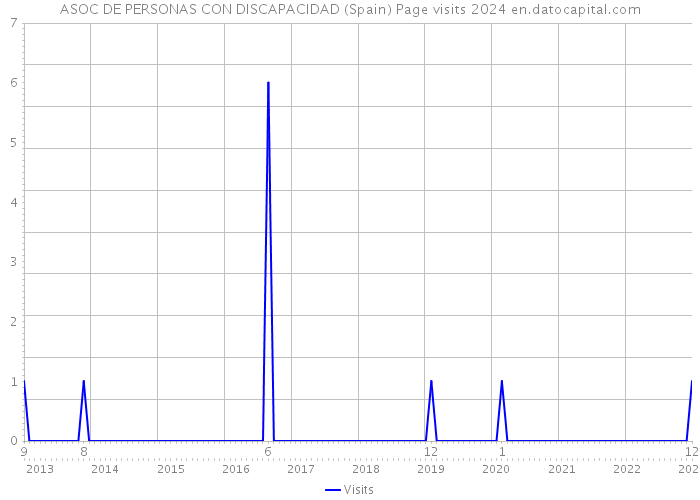ASOC DE PERSONAS CON DISCAPACIDAD (Spain) Page visits 2024 