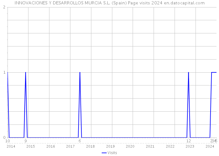 INNOVACIONES Y DESARROLLOS MURCIA S.L. (Spain) Page visits 2024 