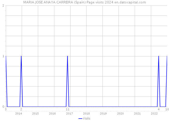 MARIA JOSE ANAYA CARREIRA (Spain) Page visits 2024 