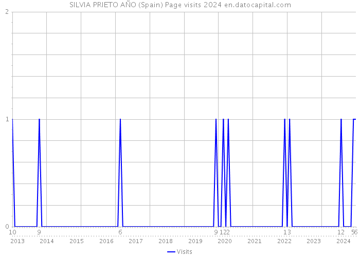 SILVIA PRIETO AÑO (Spain) Page visits 2024 