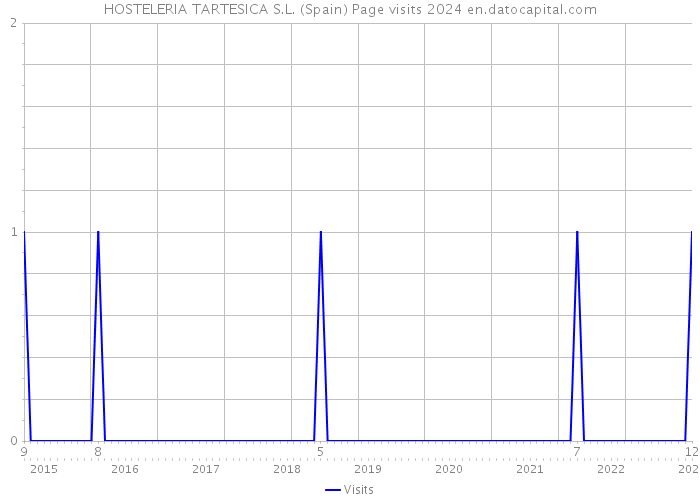 HOSTELERIA TARTESICA S.L. (Spain) Page visits 2024 