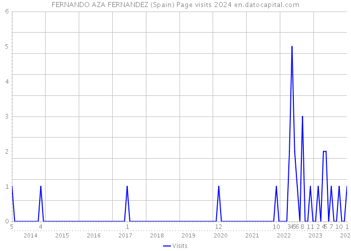 FERNANDO AZA FERNANDEZ (Spain) Page visits 2024 
