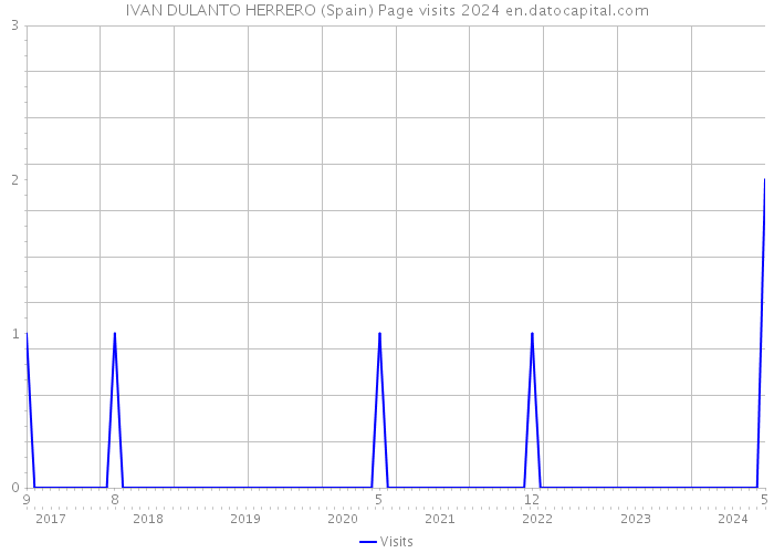 IVAN DULANTO HERRERO (Spain) Page visits 2024 