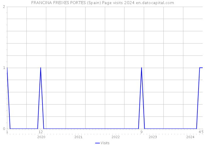FRANCINA FREIXES PORTES (Spain) Page visits 2024 