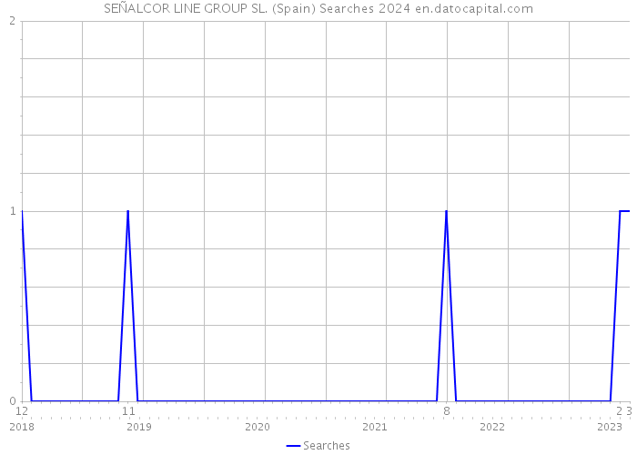 SEÑALCOR LINE GROUP SL. (Spain) Searches 2024 