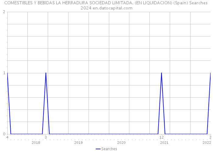 COMESTIBLES Y BEBIDAS LA HERRADURA SOCIEDAD LIMITADA. (EN LIQUIDACION) (Spain) Searches 2024 