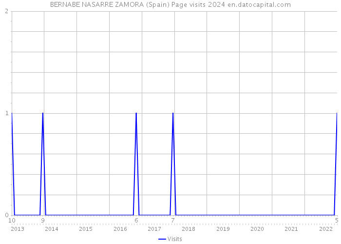 BERNABE NASARRE ZAMORA (Spain) Page visits 2024 