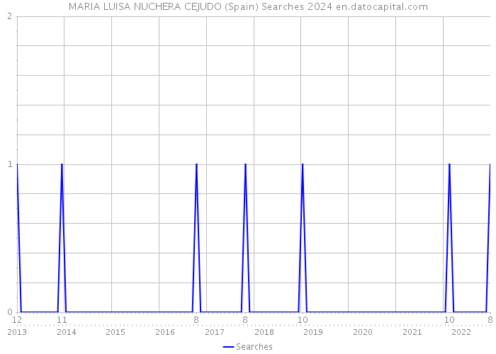 MARIA LUISA NUCHERA CEJUDO (Spain) Searches 2024 