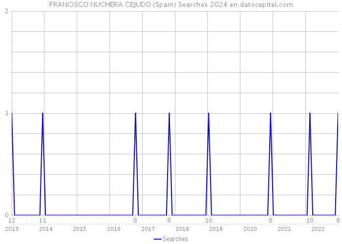 FRANCISCO NUCHERA CEJUDO (Spain) Searches 2024 