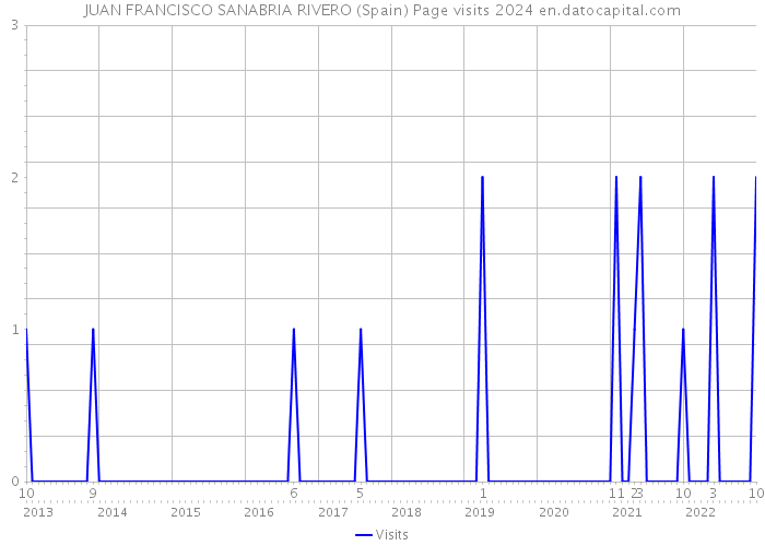 JUAN FRANCISCO SANABRIA RIVERO (Spain) Page visits 2024 