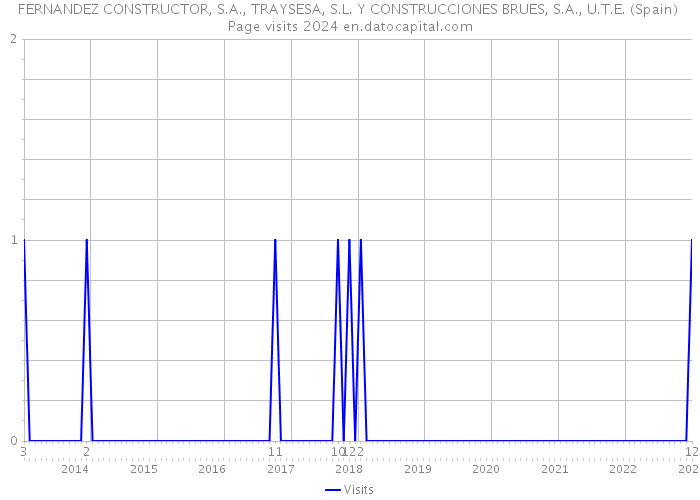 FERNANDEZ CONSTRUCTOR, S.A., TRAYSESA, S.L. Y CONSTRUCCIONES BRUES, S.A., U.T.E. (Spain) Page visits 2024 