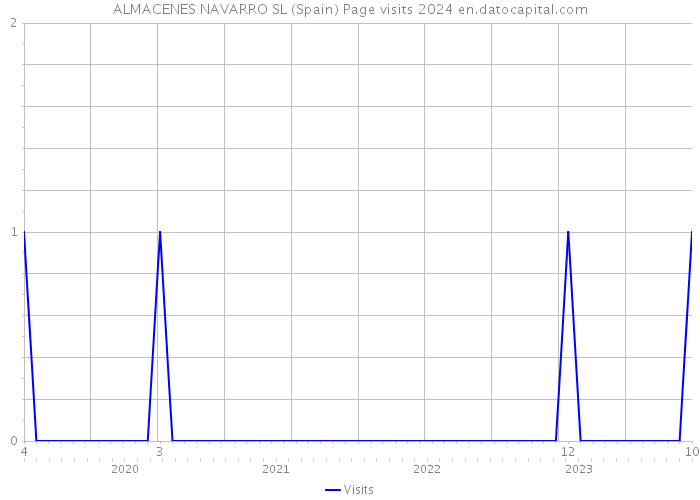 ALMACENES NAVARRO SL (Spain) Page visits 2024 