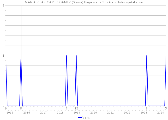MARIA PILAR GAMEZ GAMEZ (Spain) Page visits 2024 