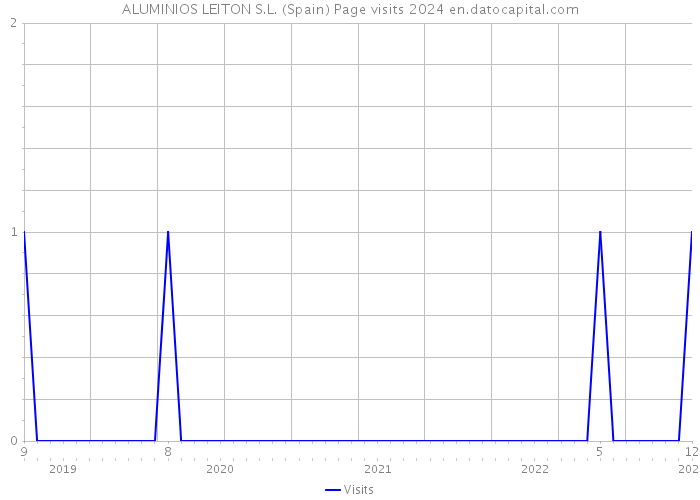 ALUMINIOS LEITON S.L. (Spain) Page visits 2024 