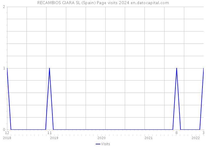 RECAMBIOS GIARA SL (Spain) Page visits 2024 