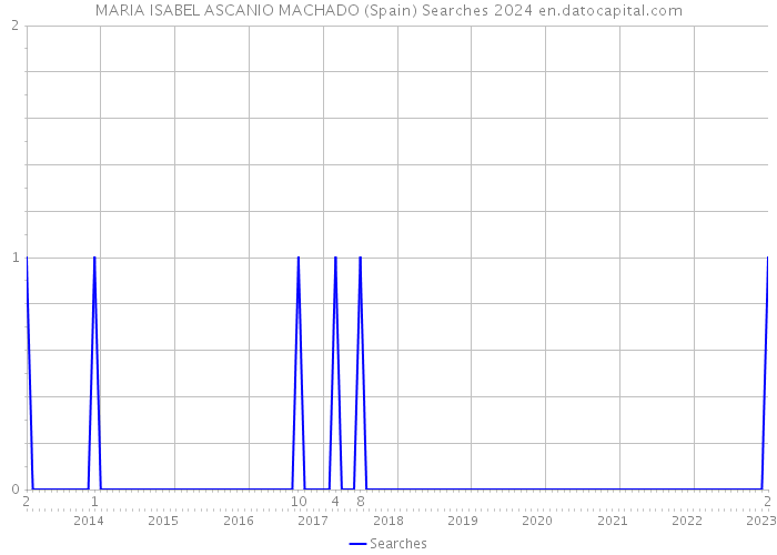 MARIA ISABEL ASCANIO MACHADO (Spain) Searches 2024 