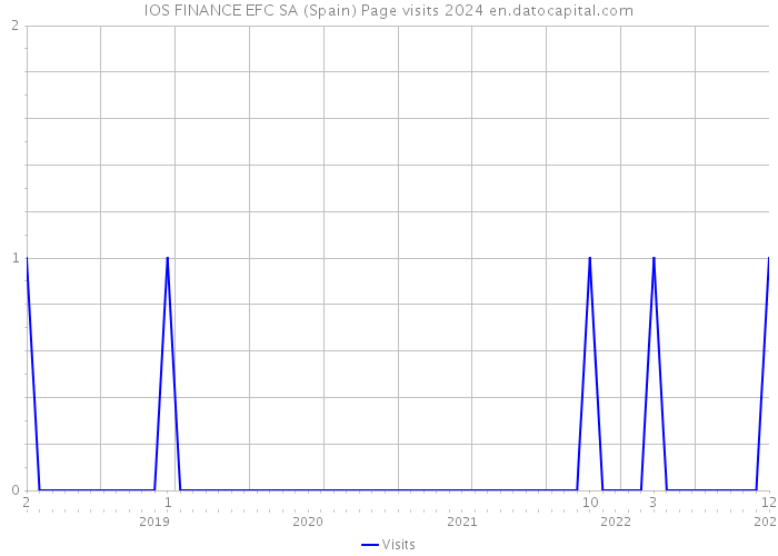 IOS FINANCE EFC SA (Spain) Page visits 2024 