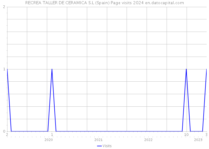 RECREA TALLER DE CERAMICA S.L (Spain) Page visits 2024 