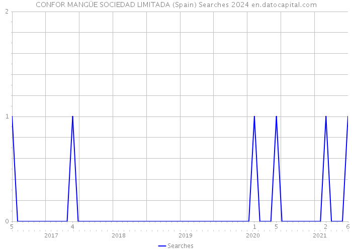 CONFOR MANGÜE SOCIEDAD LIMITADA (Spain) Searches 2024 