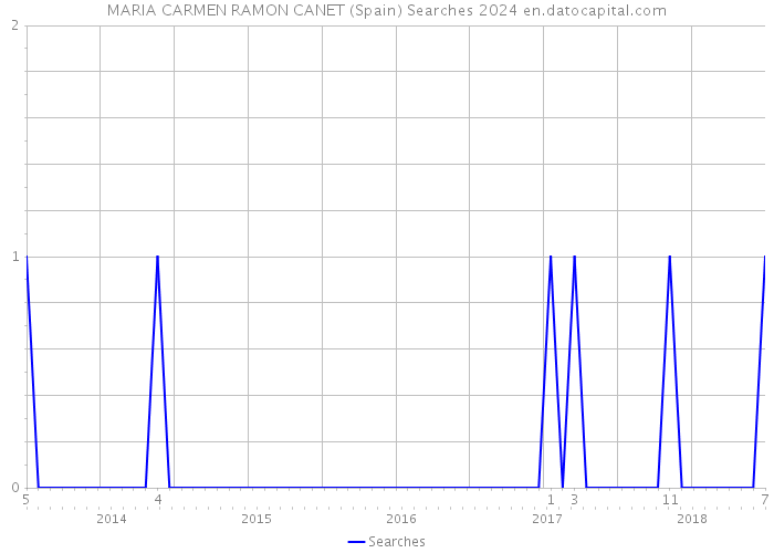 MARIA CARMEN RAMON CANET (Spain) Searches 2024 