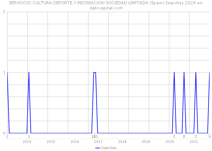 SERVIOCIO CULTURA DEPORTE Y RECREACION SOCIEDAD LIMITADA (Spain) Searches 2024 