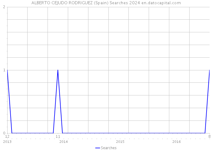 ALBERTO CEJUDO RODRIGUEZ (Spain) Searches 2024 