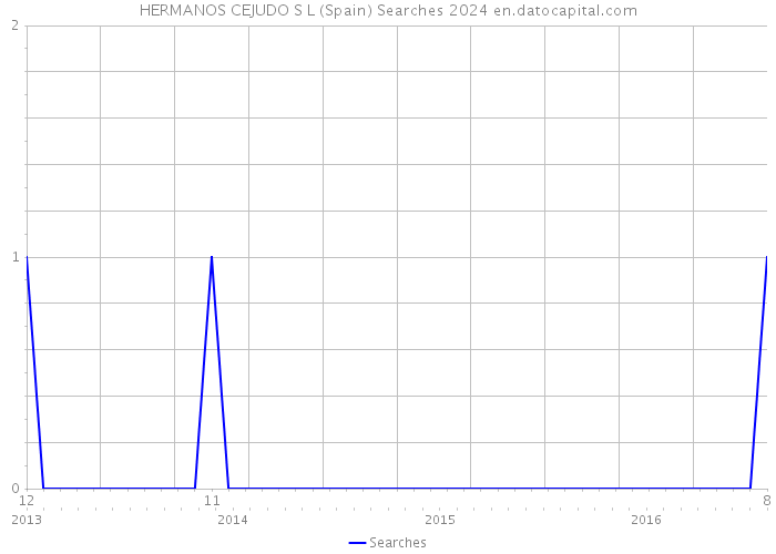 HERMANOS CEJUDO S L (Spain) Searches 2024 