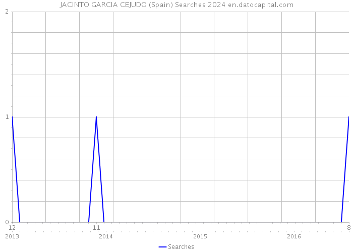 JACINTO GARCIA CEJUDO (Spain) Searches 2024 