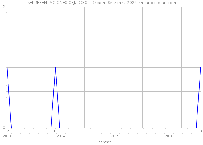 REPRESENTACIONES CEJUDO S.L. (Spain) Searches 2024 