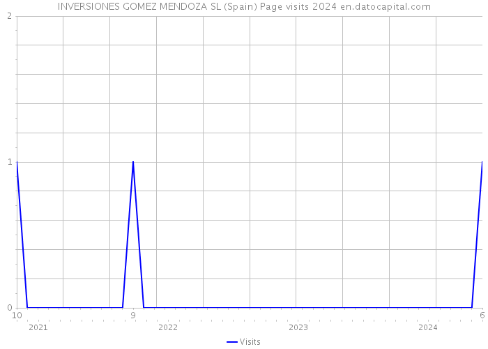 INVERSIONES GOMEZ MENDOZA SL (Spain) Page visits 2024 