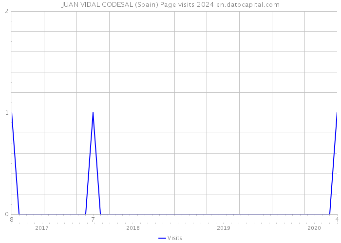 JUAN VIDAL CODESAL (Spain) Page visits 2024 