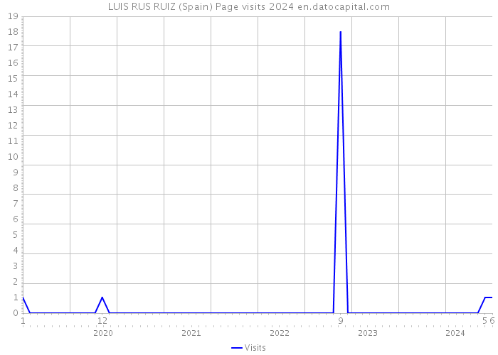 LUIS RUS RUIZ (Spain) Page visits 2024 